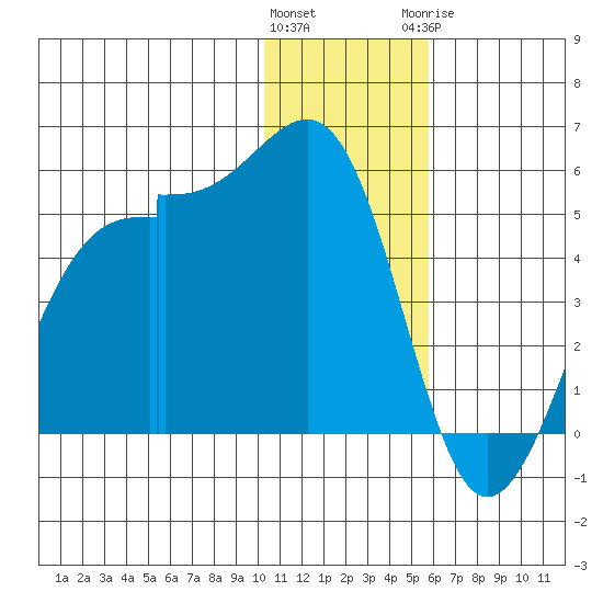 Scotch Cap tide chart for Friday, January 2, 2026
