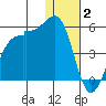 Scotch Cap tide chart for Friday, January 2, 2026