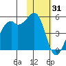 Scotch Cap tide chart for Saturday, January 31, 2026