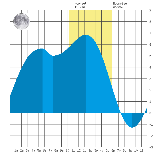 Scotch Cap tide chart for Saturday, January 3, 2026