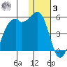Scotch Cap tide chart for Saturday, January 3, 2026