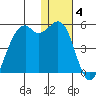 Scotch Cap tide chart for Sunday, January 4, 2026