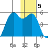Scotch Cap tide chart for Monday, January 5, 2026