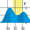 Scotch Cap tide chart for Wednesday, January 7, 2026