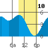 Scotch Cap tide chart for Tuesday, February 10, 2026