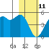 Scotch Cap tide chart for Wednesday, February 11, 2026