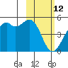 Scotch Cap tide chart for Thursday, February 12, 2026