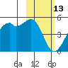 Scotch Cap tide chart for Friday, February 13, 2026