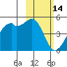 Scotch Cap tide chart for Saturday, February 14, 2026