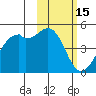 Scotch Cap tide chart for Sunday, February 15, 2026