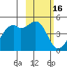 Scotch Cap tide chart for Monday, February 16, 2026