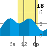 Scotch Cap tide chart for Wednesday, February 18, 2026