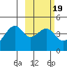 Scotch Cap tide chart for Thursday, February 19, 2026