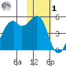 Scotch Cap tide chart for Sunday, February 1, 2026