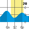 Scotch Cap tide chart for Friday, February 20, 2026