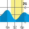 Scotch Cap tide chart for Saturday, February 21, 2026