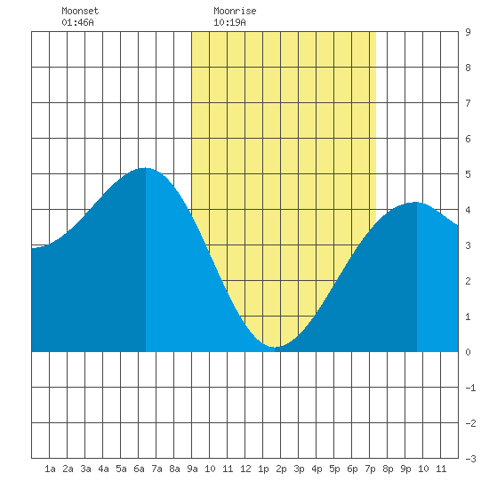 Scotch Cap tide chart for Sunday, February 22, 2026