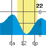 Scotch Cap tide chart for Sunday, February 22, 2026