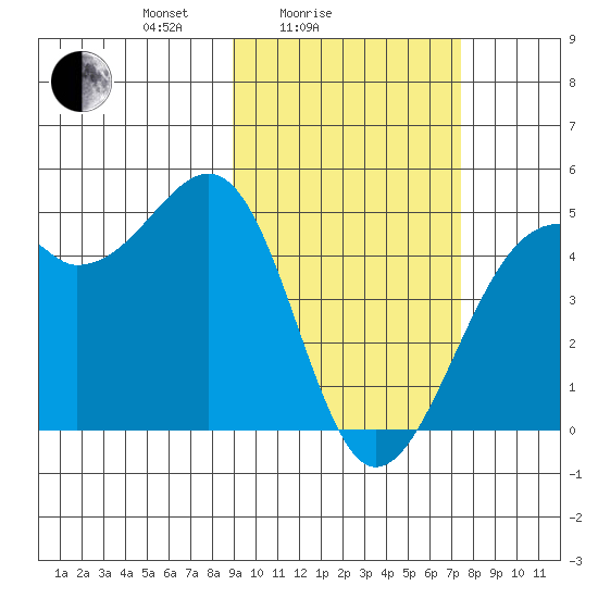 Scotch Cap tide chart for Tuesday, February 24, 2026