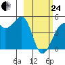 Scotch Cap tide chart for Tuesday, February 24, 2026