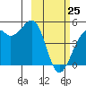 Scotch Cap tide chart for Wednesday, February 25, 2026