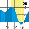 Scotch Cap tide chart for Thursday, February 26, 2026