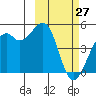 Scotch Cap tide chart for Friday, February 27, 2026