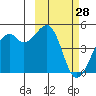 Scotch Cap tide chart for Saturday, February 28, 2026