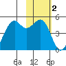 Scotch Cap tide chart for Monday, February 2, 2026