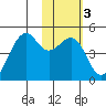 Scotch Cap tide chart for Tuesday, February 3, 2026