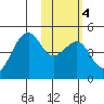Scotch Cap tide chart for Wednesday, February 4, 2026