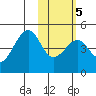 Scotch Cap tide chart for Thursday, February 5, 2026