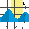 Scotch Cap tide chart for Friday, February 6, 2026