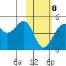 Scotch Cap tide chart for Sunday, February 8, 2026