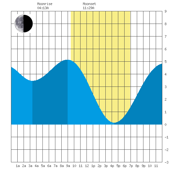 Scotch Cap tide chart for Monday, February 9, 2026