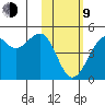 Scotch Cap tide chart for Monday, February 9, 2026