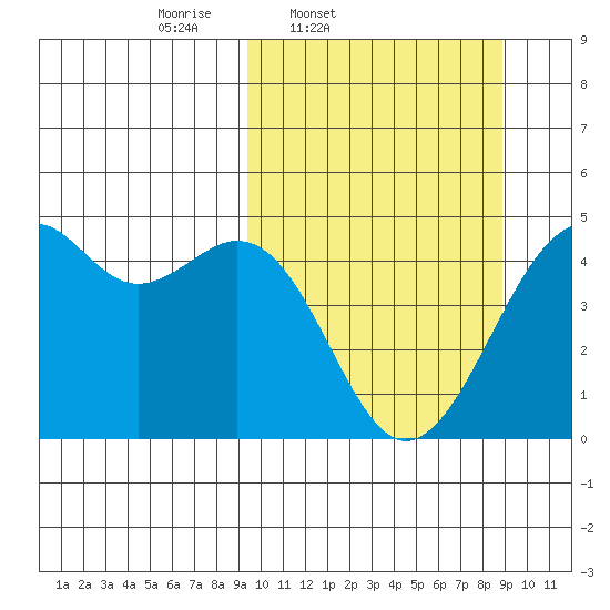 Scotch Cap tide chart for Tuesday, March 10, 2026