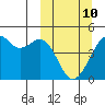 Scotch Cap tide chart for Tuesday, March 10, 2026