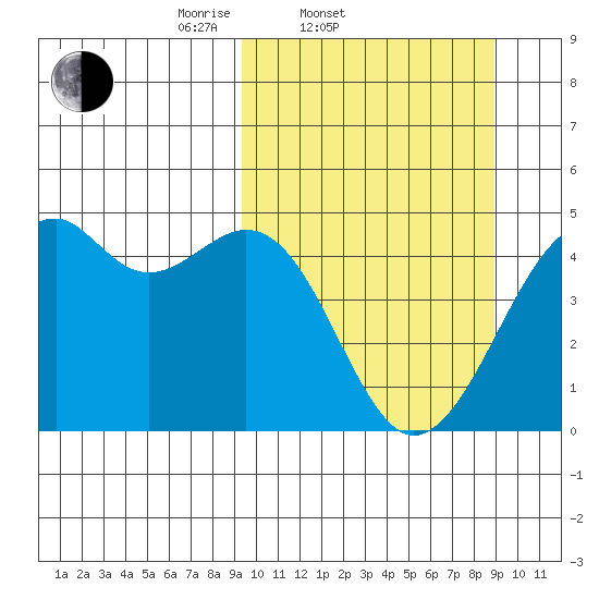 Scotch Cap tide chart for Wednesday, March 11, 2026