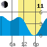 Scotch Cap tide chart for Wednesday, March 11, 2026