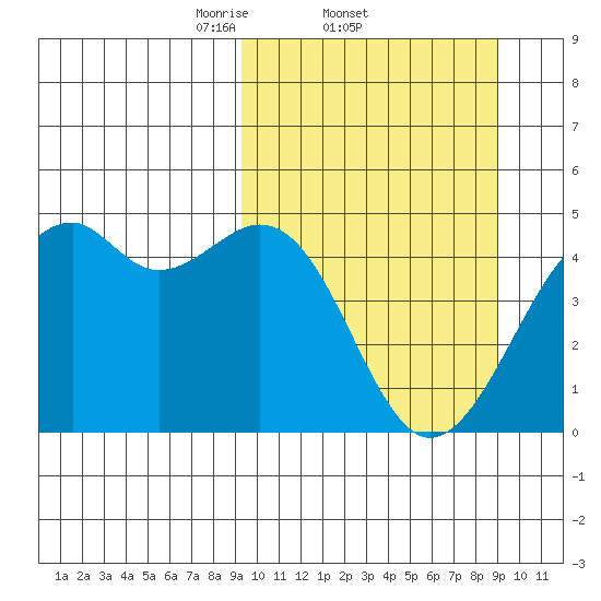 Scotch Cap tide chart for Thursday, March 12, 2026