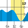 Scotch Cap tide chart for Thursday, March 12, 2026