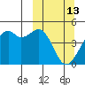 Scotch Cap tide chart for Friday, March 13, 2026