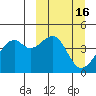 Scotch Cap tide chart for Monday, March 16, 2026