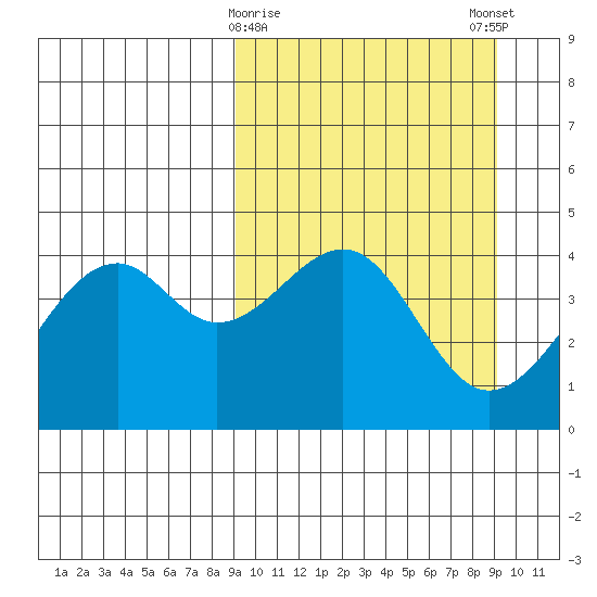 Scotch Cap tide chart for Tuesday, March 17, 2026