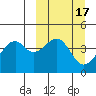 Scotch Cap tide chart for Tuesday, March 17, 2026
