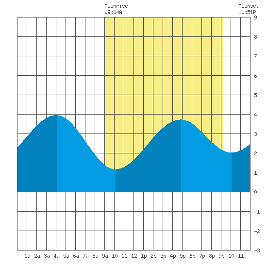 Scotch Cap tide chart for Thursday, March 19, 2026