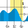 Scotch Cap tide chart for Sunday, March 1, 2026
