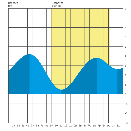 Scotch Cap tide chart for Friday, March 20, 2026