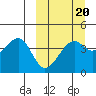 Scotch Cap tide chart for Friday, March 20, 2026